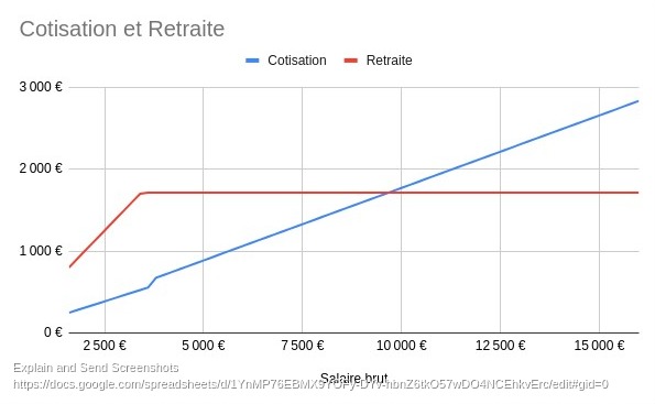 Cotisation et retraite